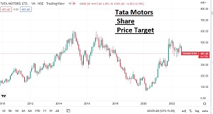 Tata Motors Share Price Target