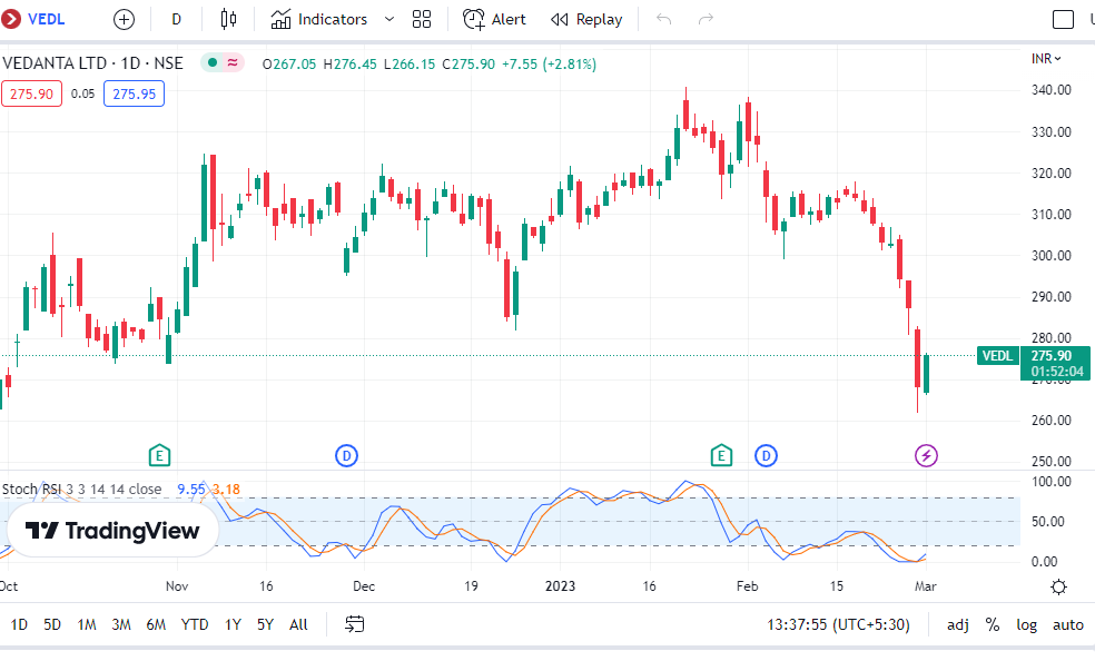 Vedanta share price