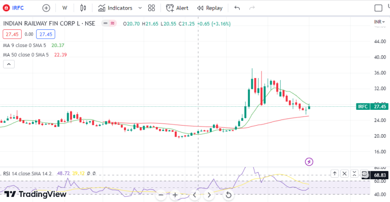 Indian Railway Finance Corporation Share Price Target  IRFC Share Price Target 2023 2024 2025 2030